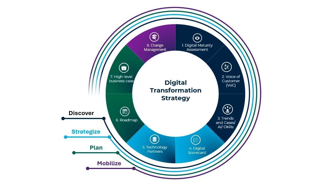 Ditigal transformation strategy diagram.