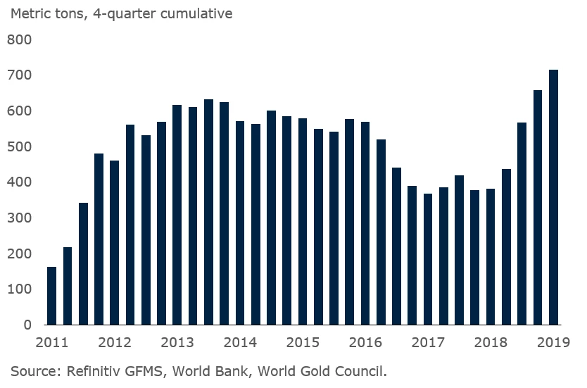 Central bank gold demand