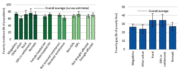 Poverty and policy in Somalia: Poverty Incidence & Poverty Gap