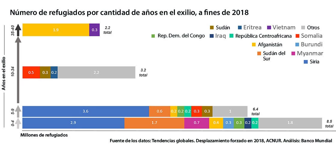 Numero de refugiados por cantidad de años en el exilio