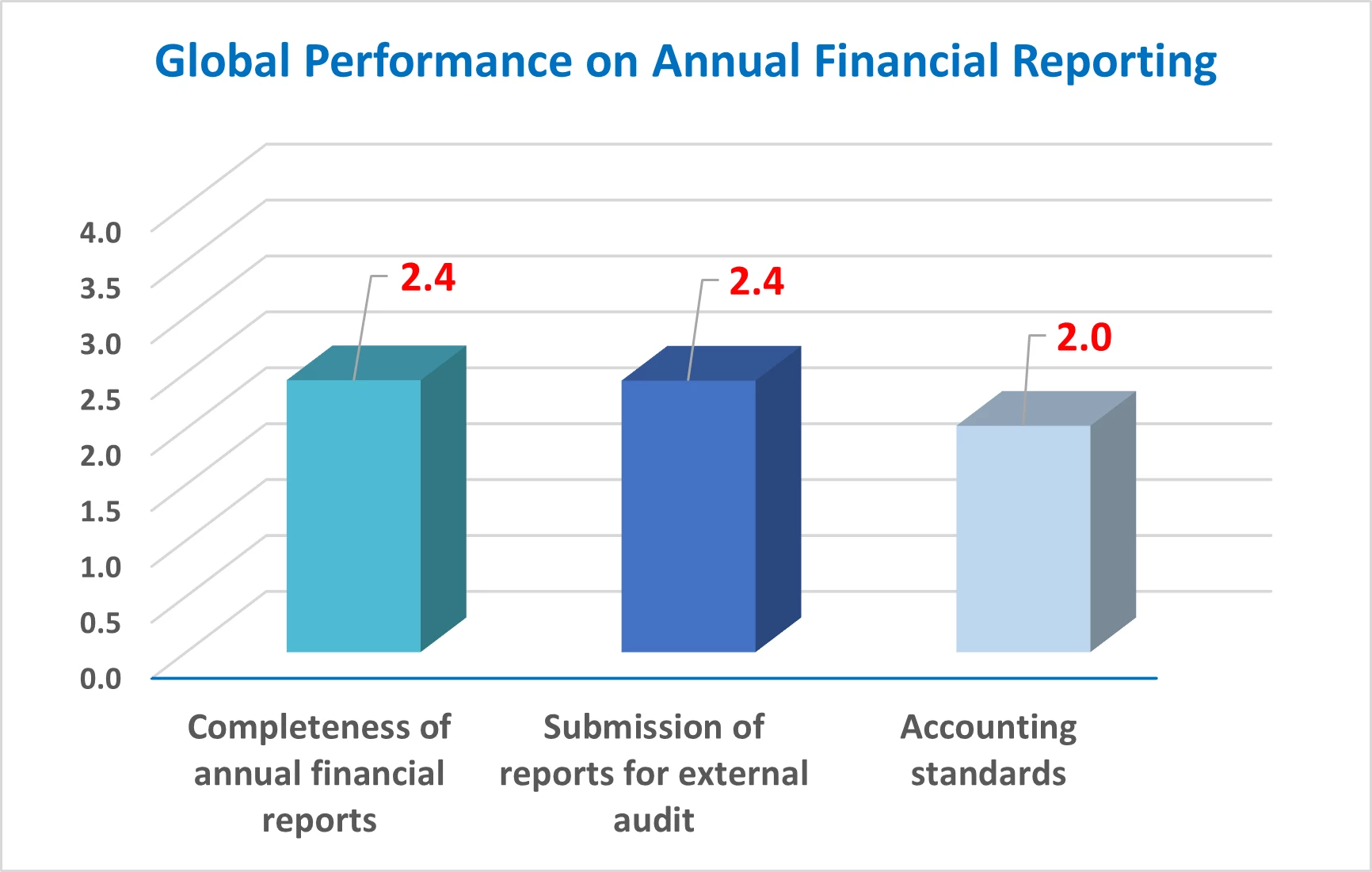Global Performance on Annual Financial Reporting 