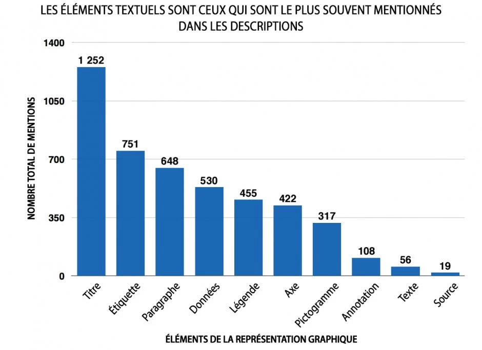 Visualisation des données - graphique 2