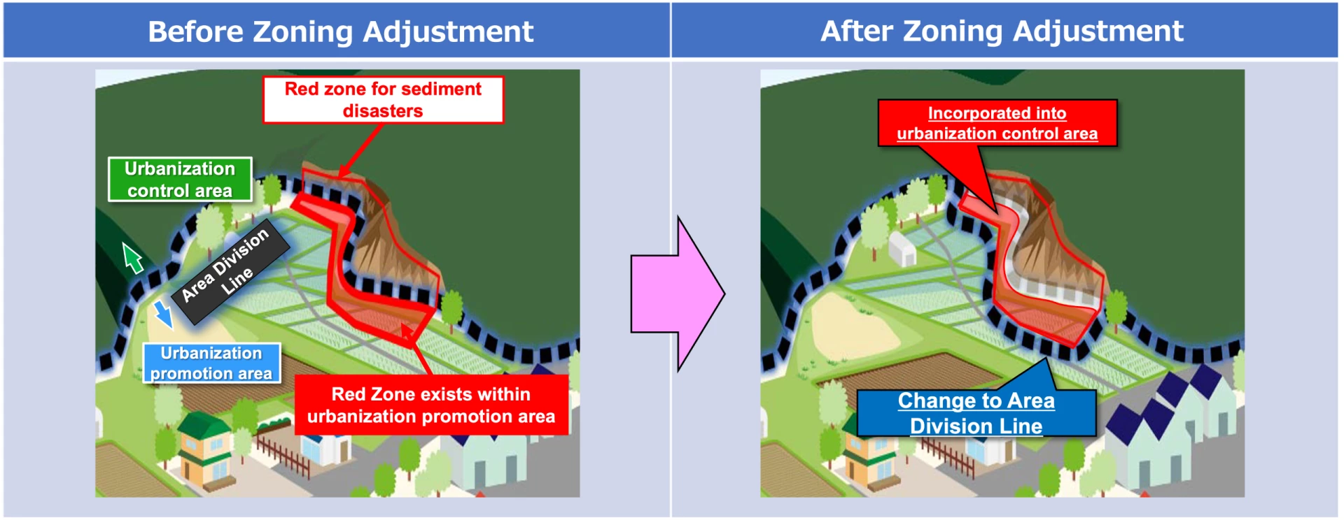Illustration of Coordination of Zoning Between Development Control and Risk Areas