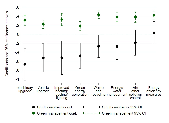 A stock chart which summarizes the estimates of the relation between, on the one hand, firm-level credit constraints and the quality of green management and, on the other hand, firm-level green investments. Whiskers represent 95 percent confidence intervals. 