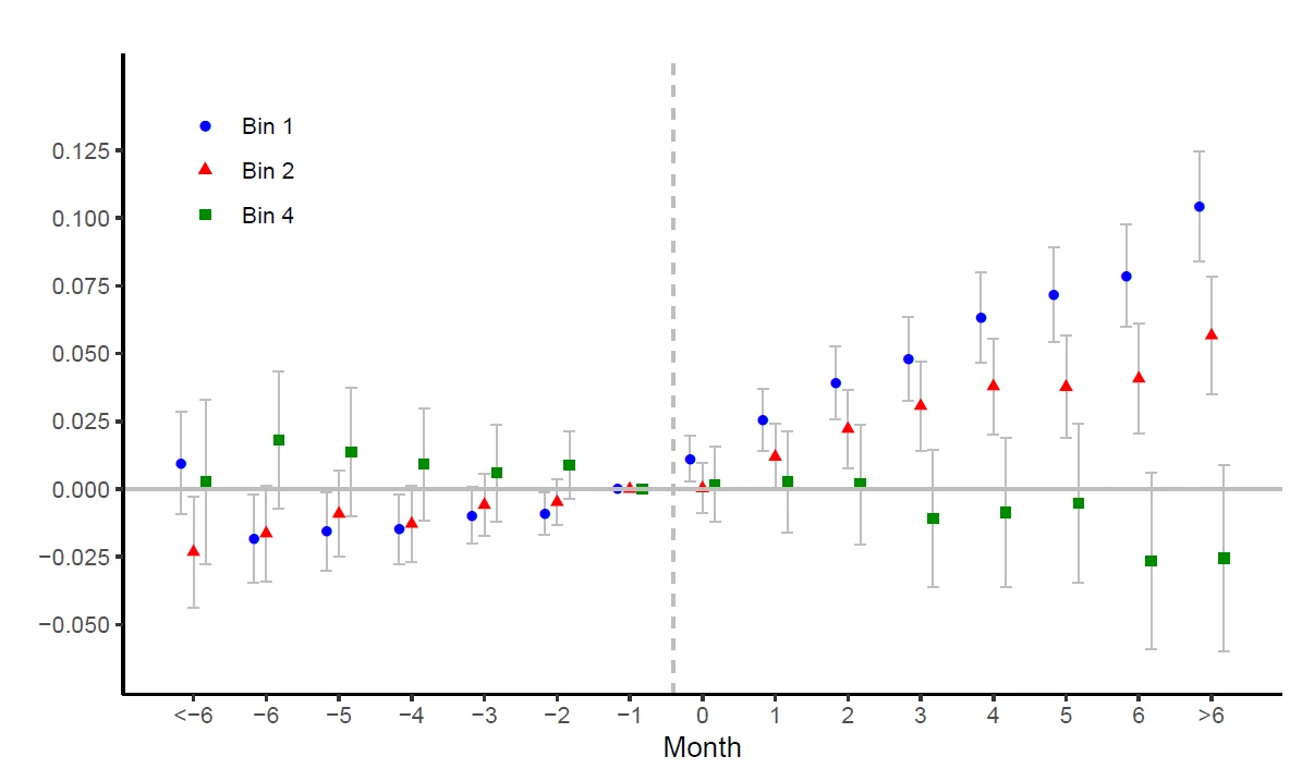 A stock chart showing the event study design