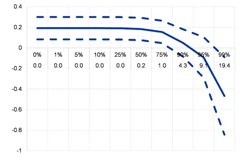  elasticity of export volumes to exchange rates for different quantiles of FV and RDV indices.