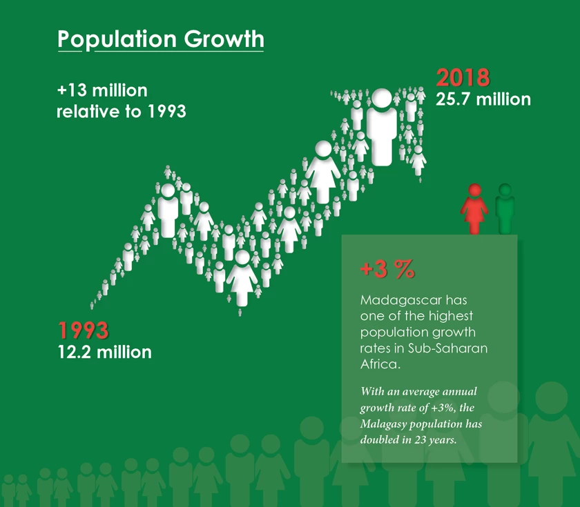 Madagascar Population Growth from 1993 to 2018