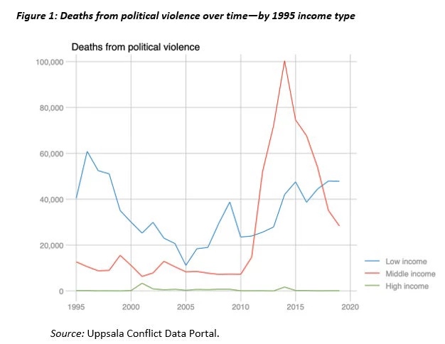 Deaths from political violence 1995-2019 - by income level
