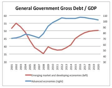  The World Economic Outlook, IMF