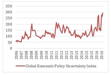  Economic Policy Uncertainty (www.policyuncertainty.com)