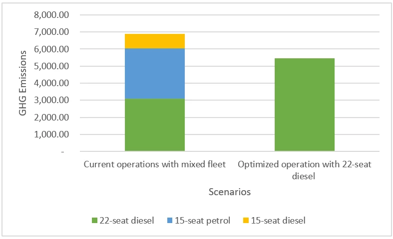 GhG emissions can be reduced by at least 21%.