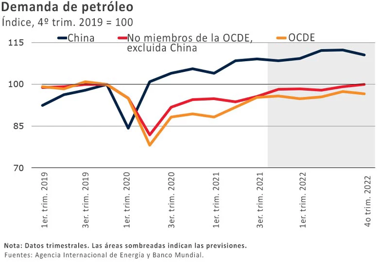  Demanda de petróleo