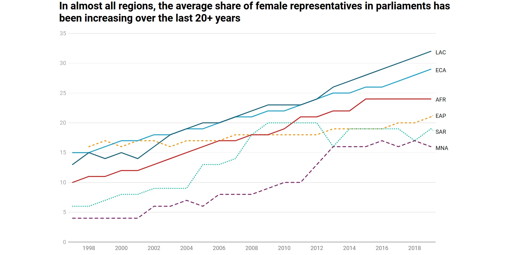 Exploring  links between democracy and women’s economic empowerment