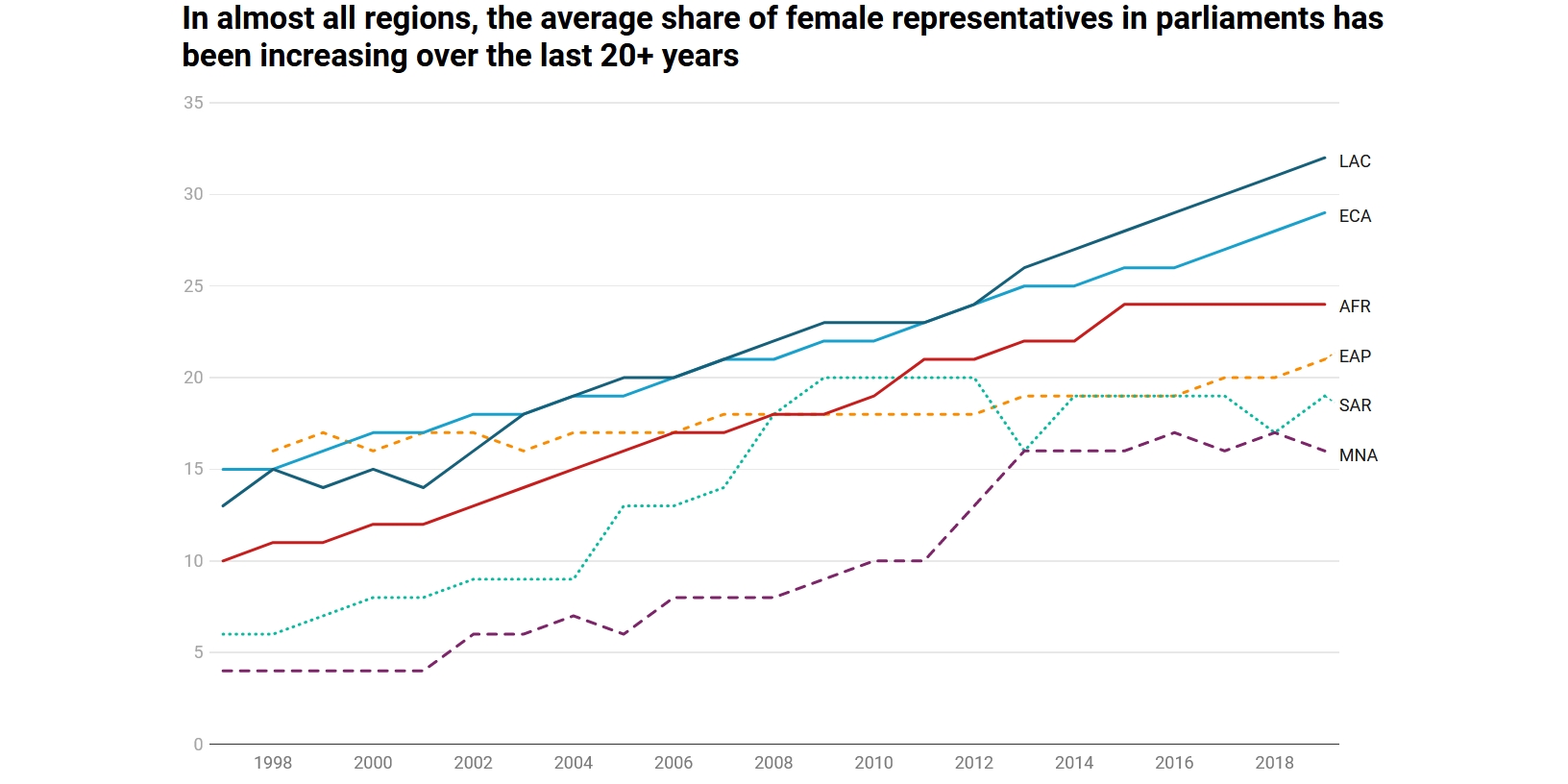 Proportion Of Seats Held By Women In National Parliaments World Bank Gender Data Portal