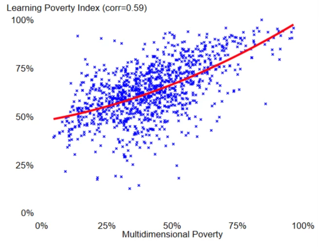 A scatter chart showing Figure 1. Learving Poverty vs Multidimensional Poverty by Municipality