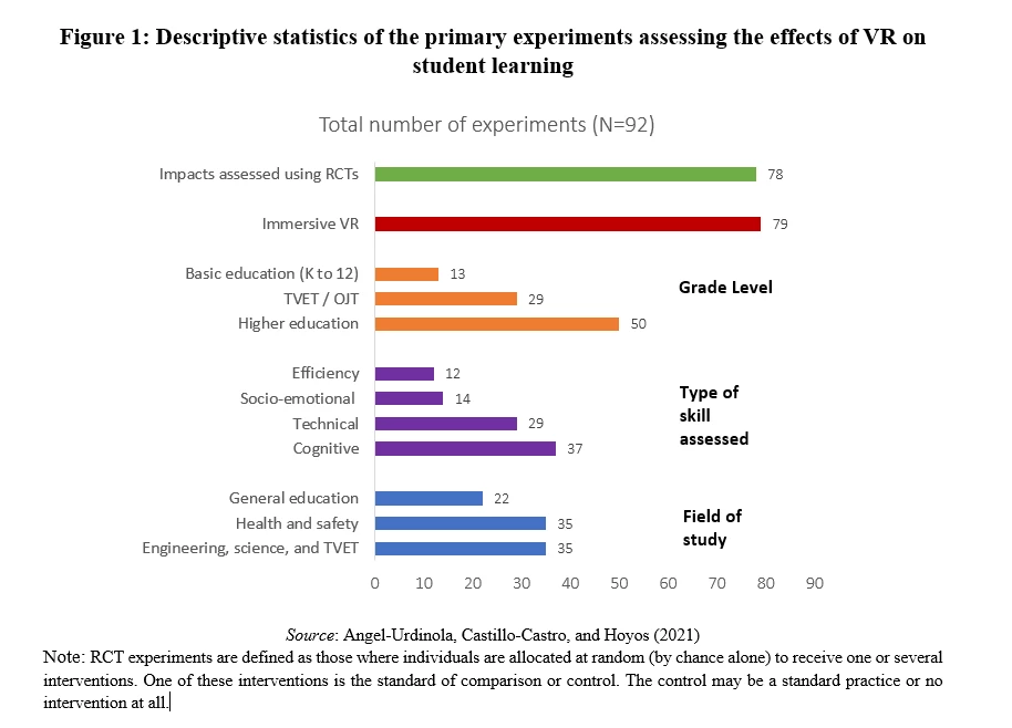 Figure 1: Descriptive statistics of the primary experiments assessing the effects of VR on student learning