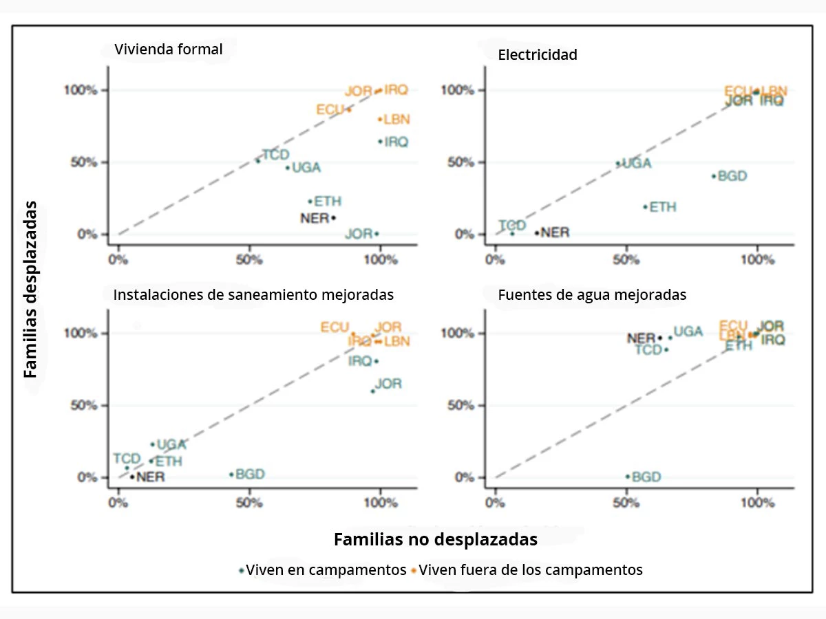 Un conjunto de gráficos de líneas que muestran vivienda y acceso a servicios básicos para refugiados y hogares de acogida en distintos países.