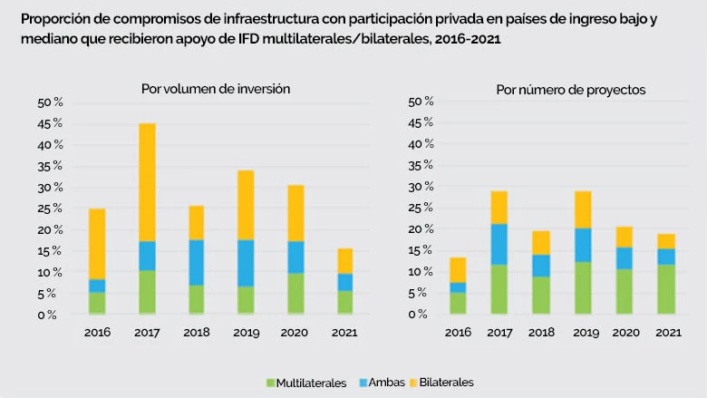 Proporción de compromisos  de infraestructura con participación privada
