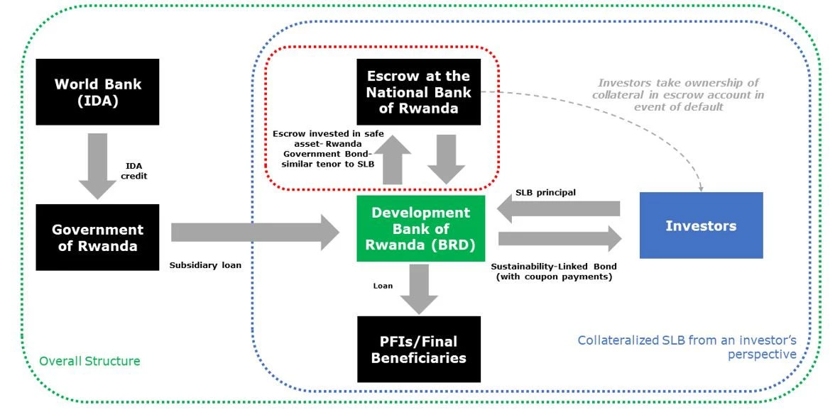 Bond Structure and Transaction Details