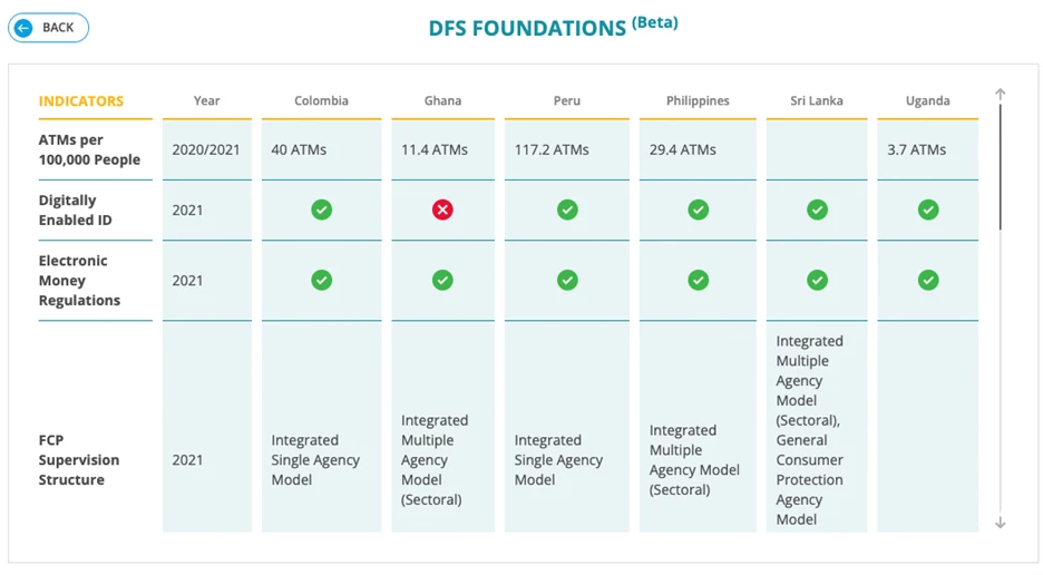 Illustrative Comparison of some key DFS indicators