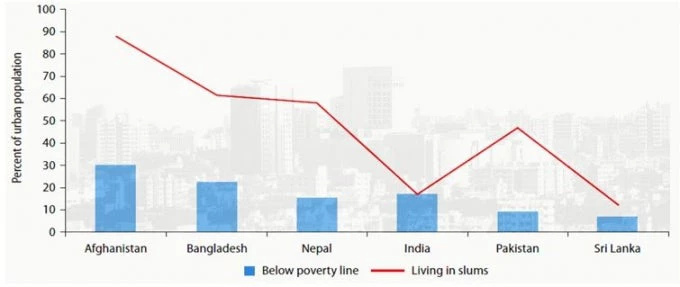 Proportion of people living in Slums