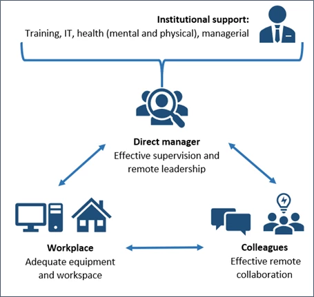 Figure 1. The Basics of Managing Government Employees Remotely