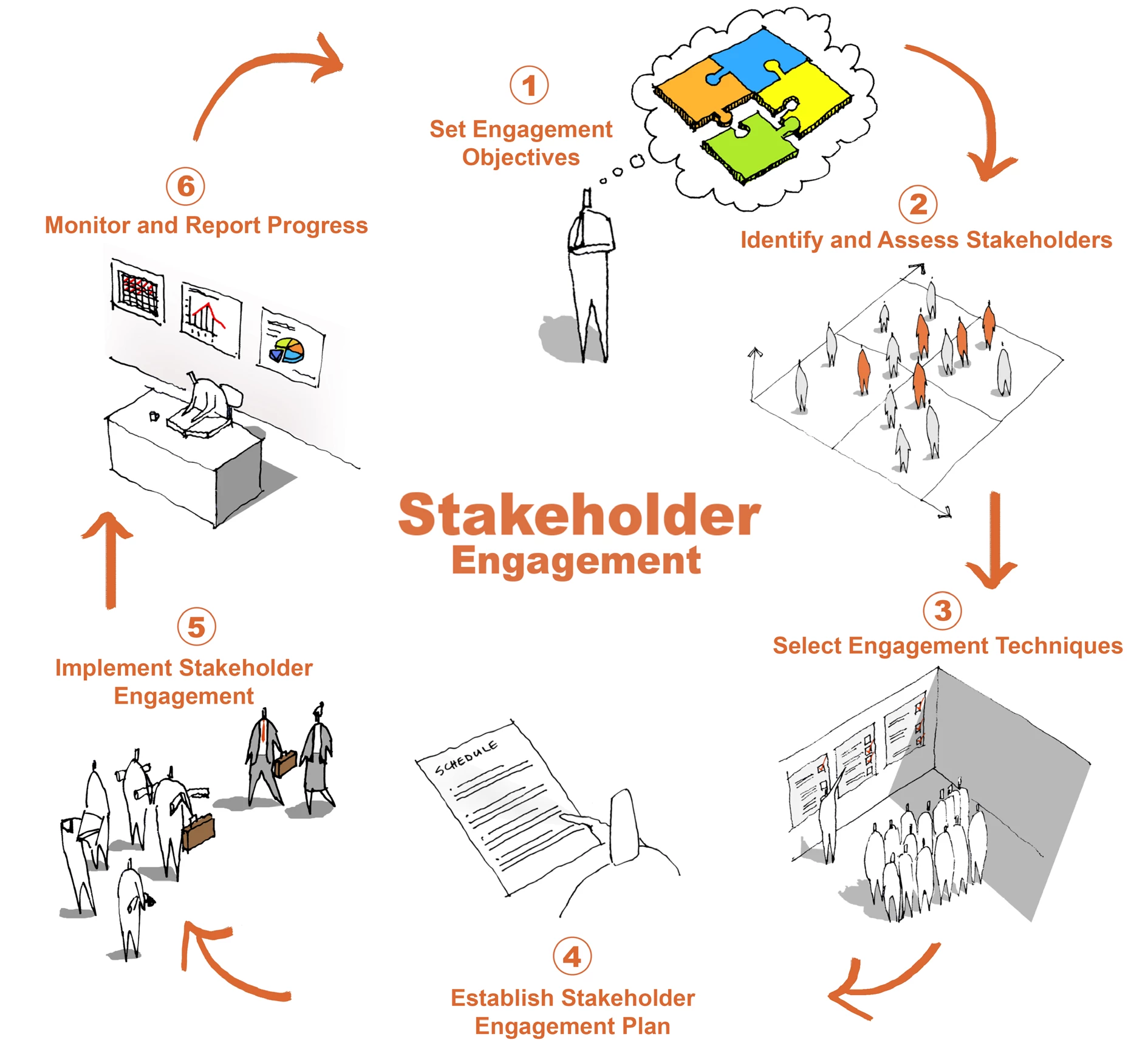 Diagram of the stakeholder engagement process.