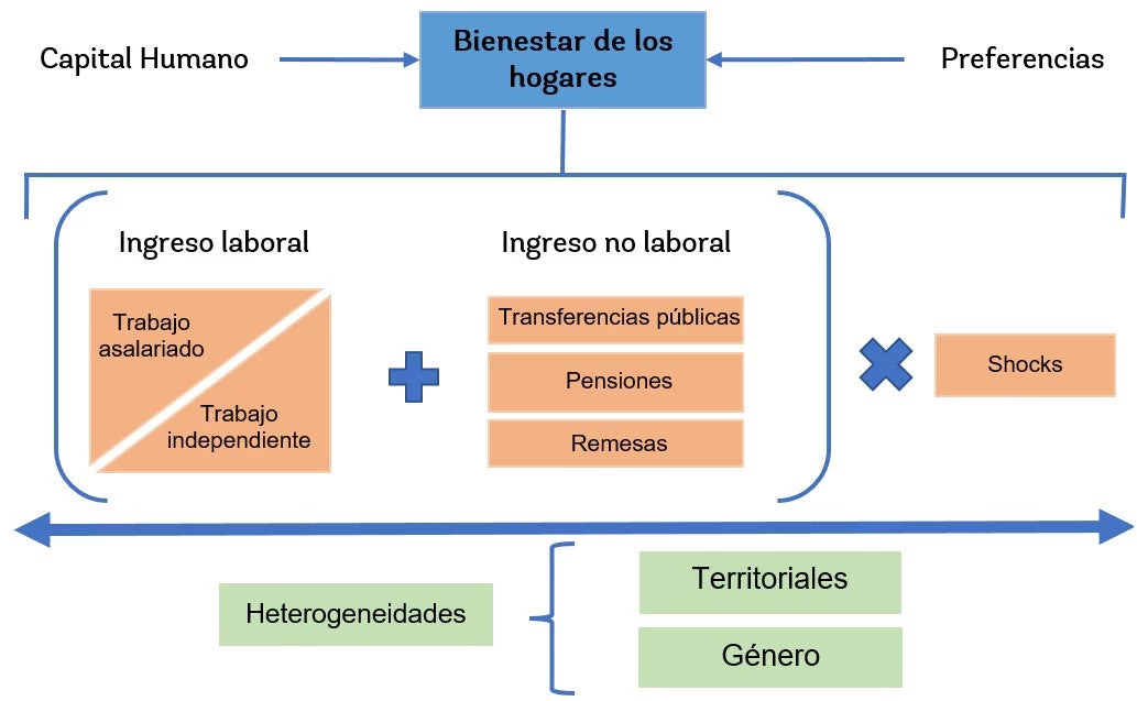 Modelo conceptual para la evaluación de la pobreza en El Salvador