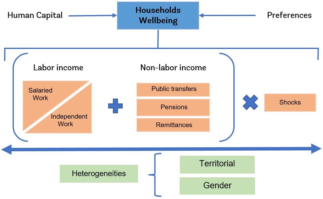 Conceptual model for Poverty Assessment in El Salvador