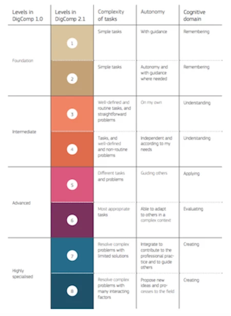 The DigComp 2.1 framework is organized around five competency areas. This chart illustrates the competency areas.