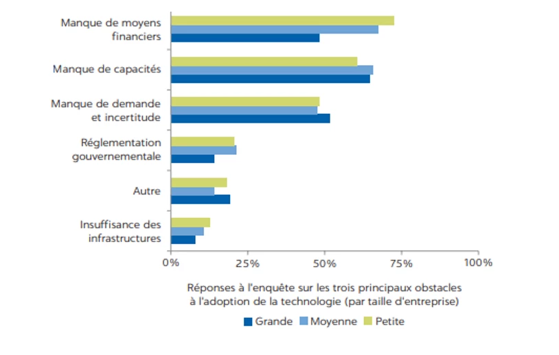 Obstacles à l?adoption de technologies plus sophistiquées par les entreprises au Sénégal