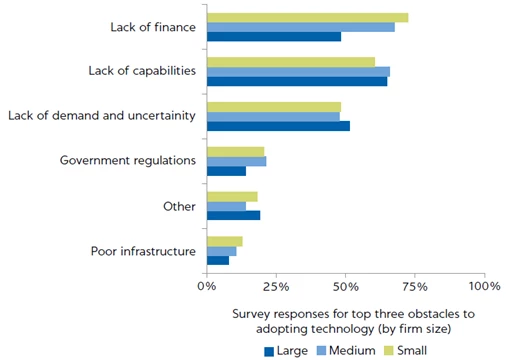 What stops Senegalese firms from adopting more sophisticated technologies 