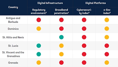 Eastern Caribbean Countries are lagging on key elements of the digital economy 