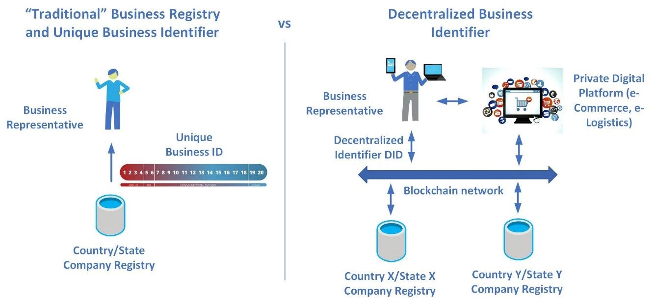 Centralized vs Decentralized Business Identifier