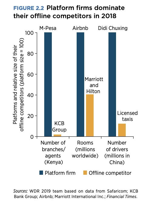 Les plateformes numériques supplantent leurs concurrents des marchés hors ligne en 2018.
Source : Rapport sur le développement dans le monde 2019.