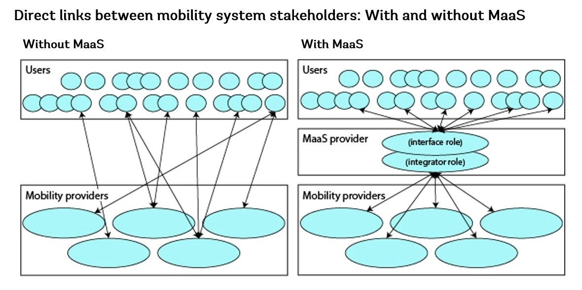 Direct links between mobility system stakeholders: With and without MaaS