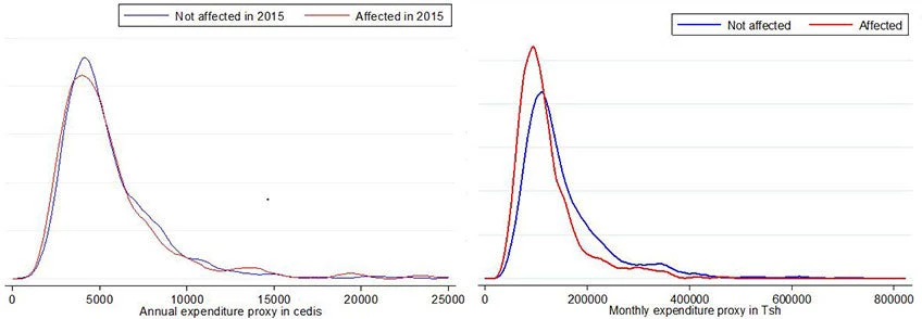 Figure 1. Income-proxy distribution for affected (red line) and non-affected (blue line) populations in Accra, Ghana and Dar es Salaam, Tanzania. Source: Erman, et al. 2018 and Erman, et al., 2019. 