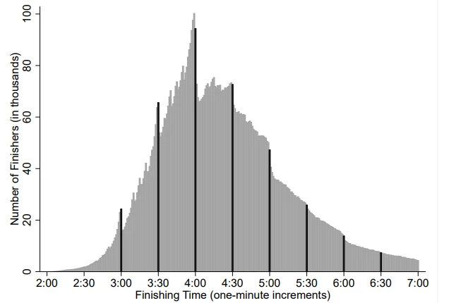 distribution of marathon finishing times