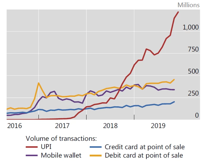 A line chart showing Figure 3: UPI monthly transactions have grown rapidly