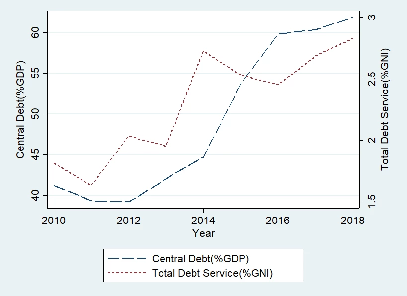Africa: Central government debt and total debt service. Source: World Development indicators, authors calculations