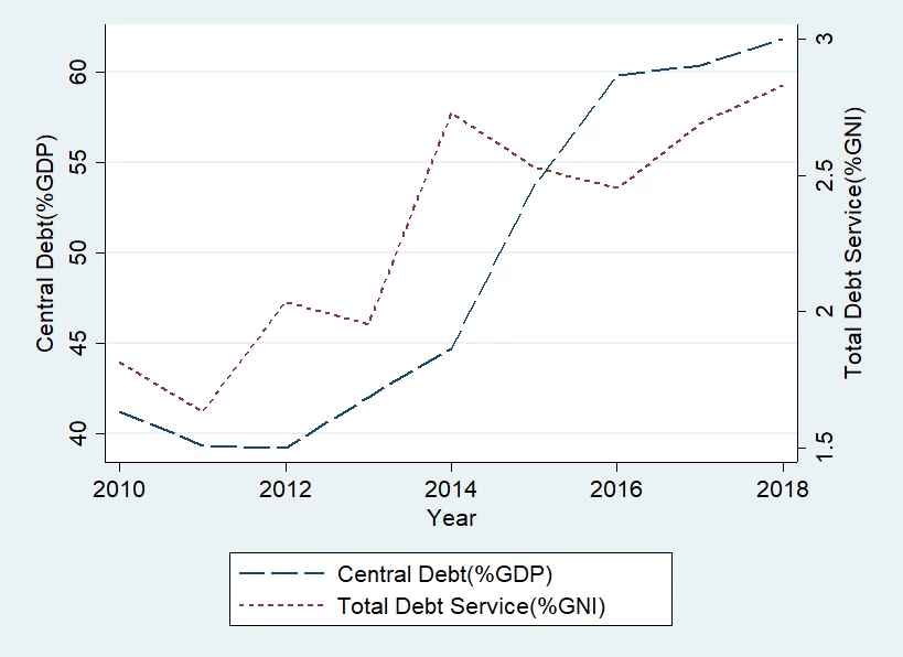 dette publique et service de la dette en Afrique. Source: World Development Indicators, calculs d’auteurs