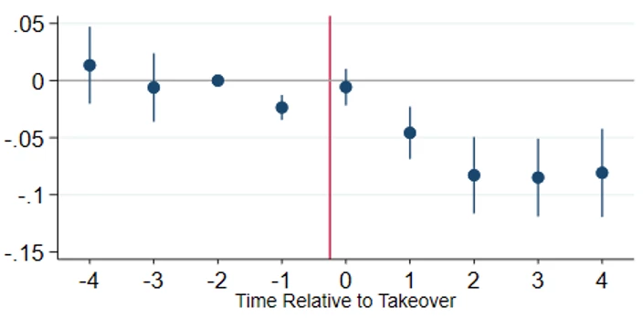 A chart showing Figure 1: Change in employment following a takeover at acquired vs matched control firms