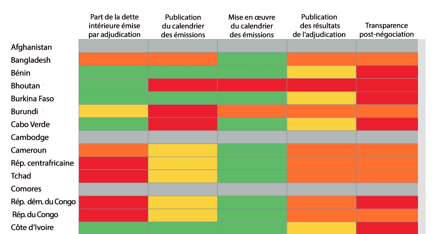 Nuancier interactif permettant de suivre la transparence des émissions de titres publics dans les pays IDA.