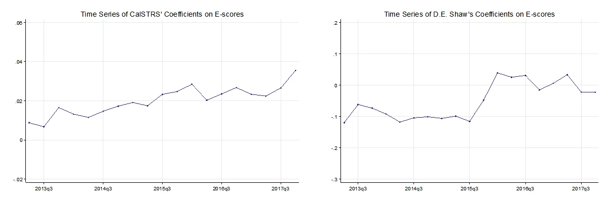 Two line charts showing Figure 1. CalSTRS? and D. E. Shaw?s Coefficients on E-Scores