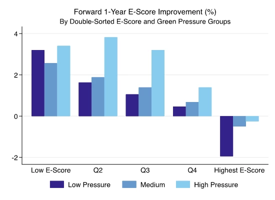 A bar chart showing Figure 3. Forward 1-Year E-Score Improvement (%) by Double-Sorted E-Score and Green Pressure Groups