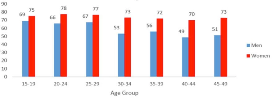 Percentage of women and men who agree that wife beating is justified for at least one specified reason (DHS, 2014)