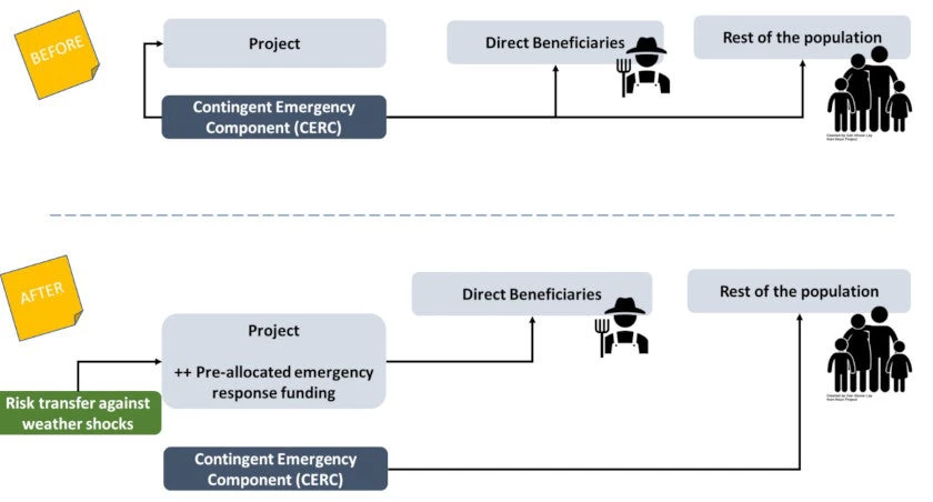 Before and After the implementation of the Innovative Contingency Finance Mechanism for PNDA 