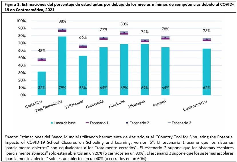 Figura 1: Estimaciones del porcentaje de estudiantes por debajo de los niveles mínimos de competencias debido al COVID-19 en Centroamérica, 2021