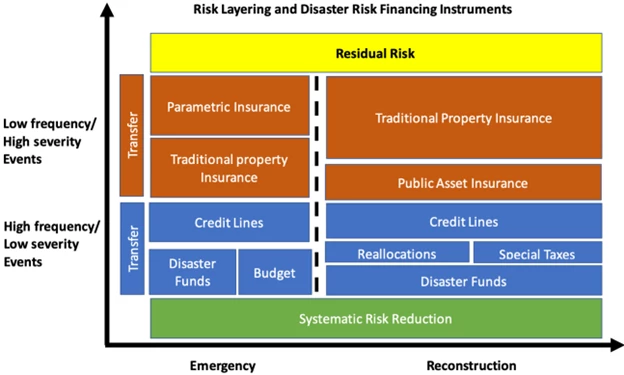 Risk layering and disaster risk financing instruments