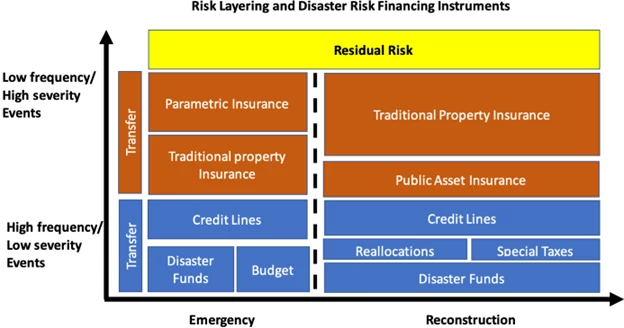 RIsk Layering and Disaster Risk Financing Instruments